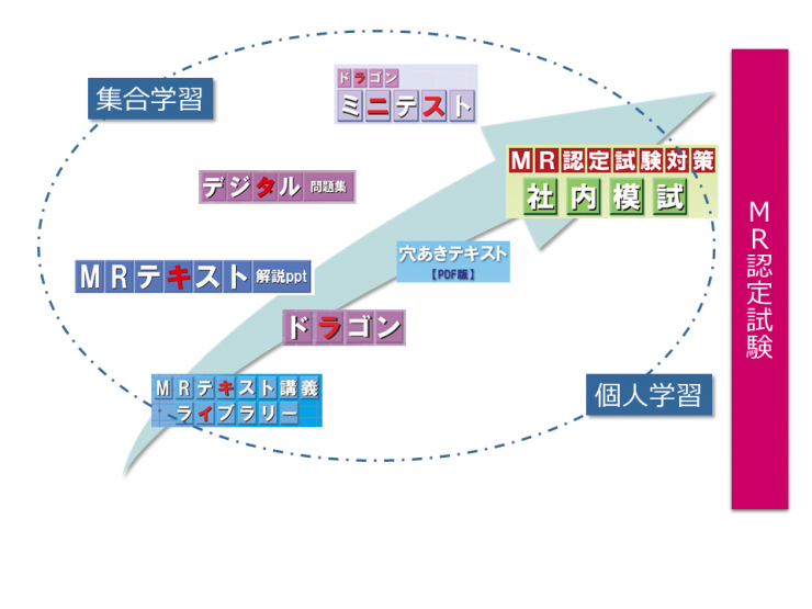 新品】MR認定試験 問題集 模試 - ビジネス/経済